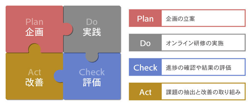 オンライン研修全体像（PDCA）
