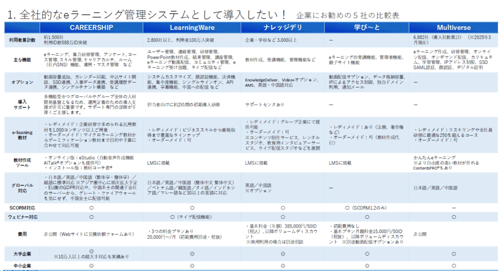 LMS比較表(全社的なeラーニング管理システムとして導入したい場合 企業におすすめの5社比較表)