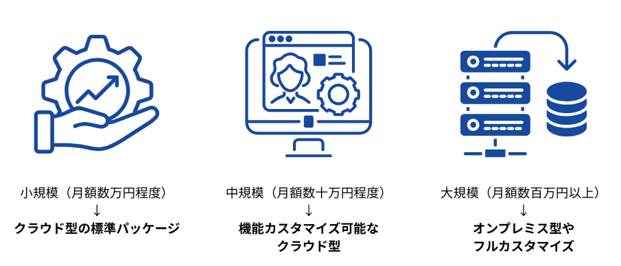eラーニングにかけられる予算規模とeラーニングシステムの機能