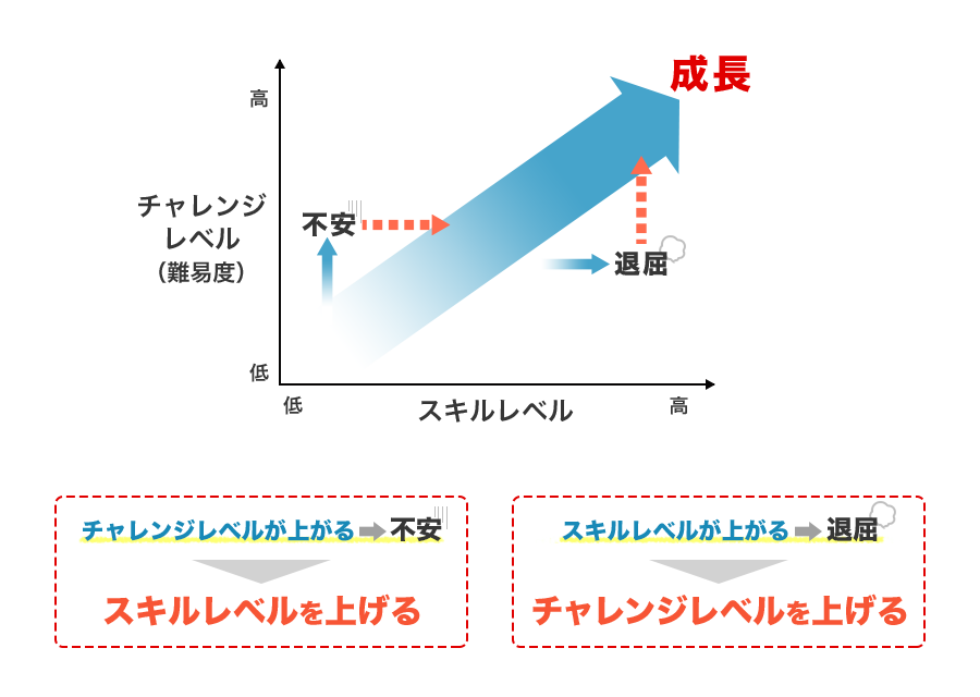 チャレンジレベルとスキルレベルのバランス