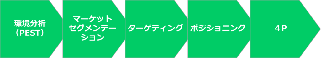 スタンダードなマーケティングのモデル