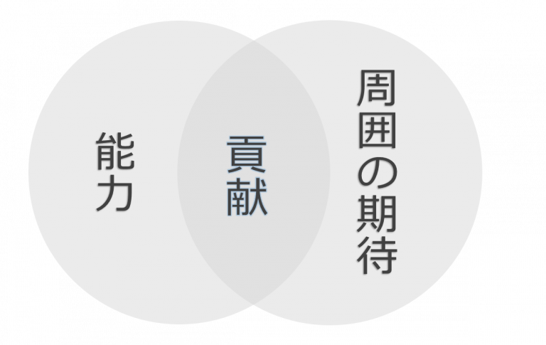 キャリア・サバイバルの考え方