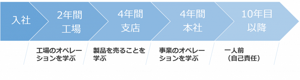 営業のキャリアパスの例