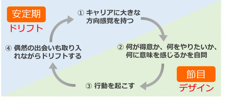 キャリアのトランジションサイクルモデル
