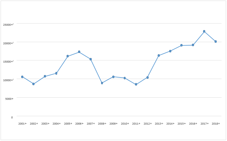 2001年以降の日経平均
