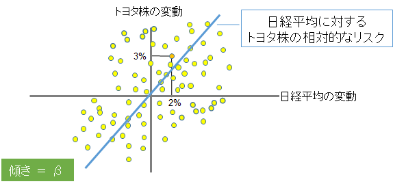 日経平均のリスク（変動）とトヨタ株のリスクの間の関係