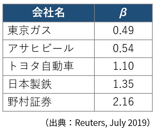 日本企業のβの値