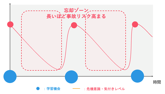 学習機会と忘却ゾーンの関係 