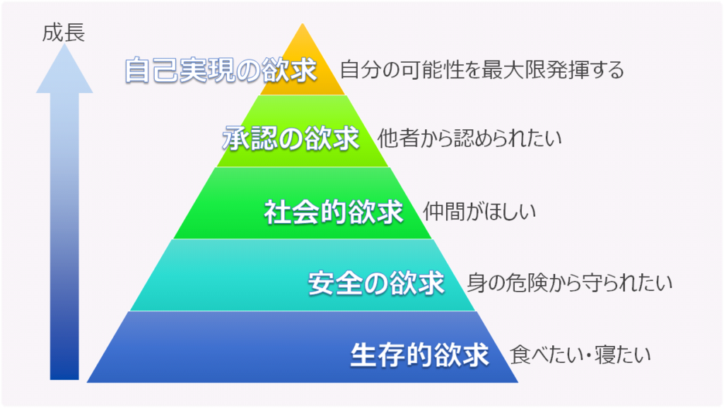 マズローの欲求5段階説