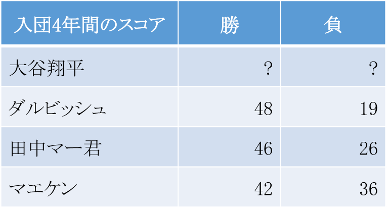 球界を代表するエースの入団から4年間の成績