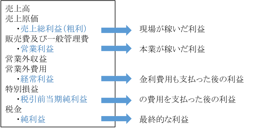 P/L（損益計算書）