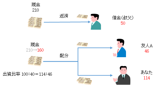 会社を清算する