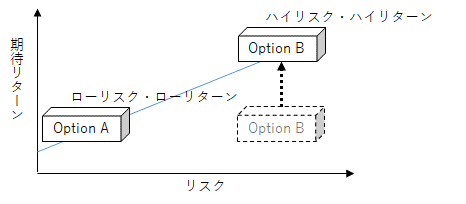 リスクとリターン