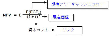 NPV（Net Present Value）