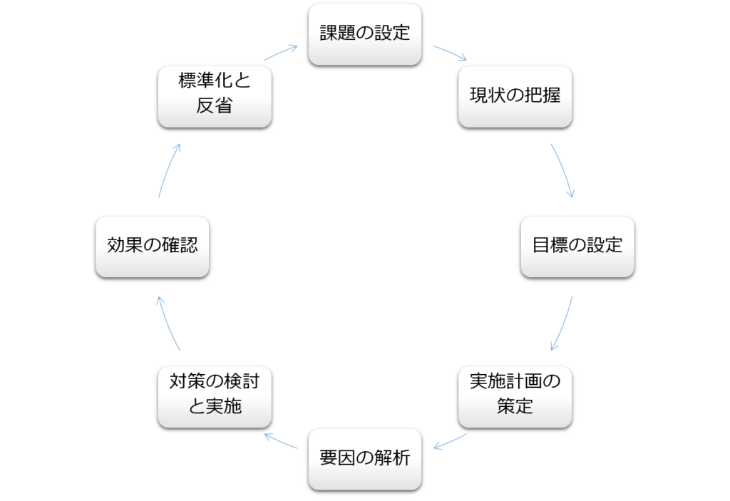 改善活動のプロセス