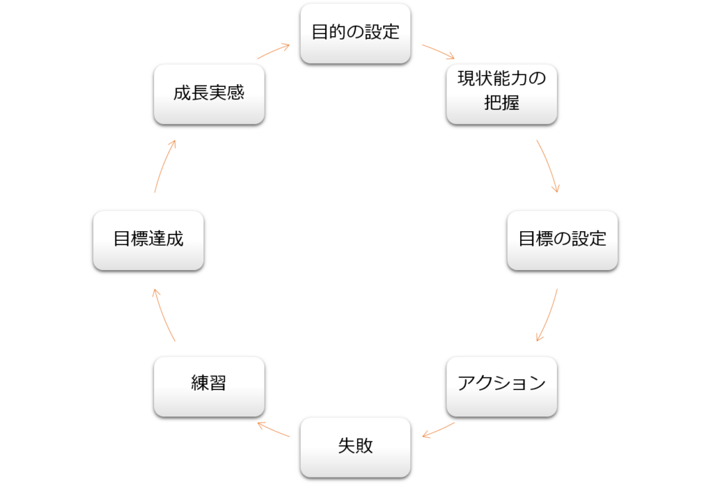 モチベーションを考えるフレームワーク
