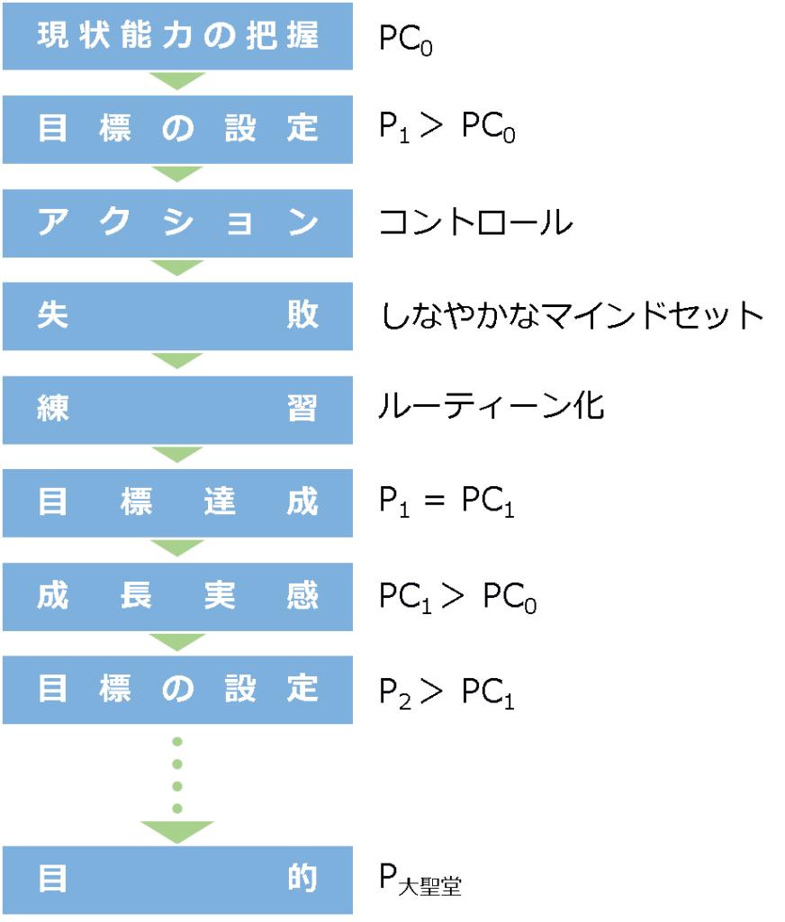 目標と目標達成能力の関係