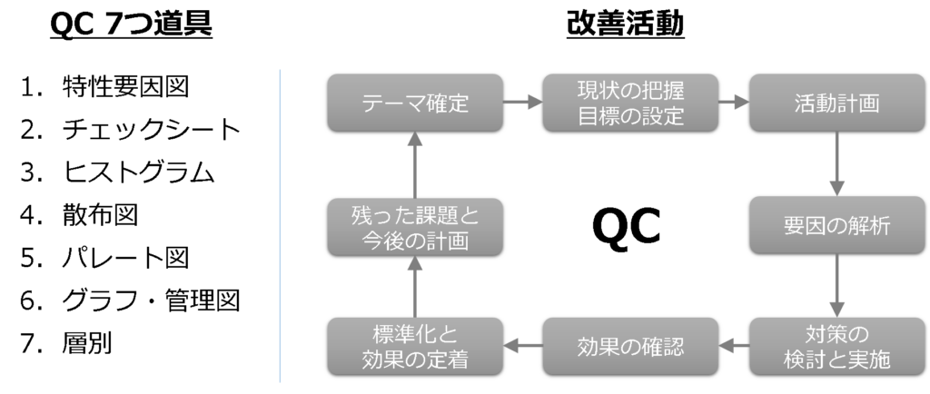 改善活動