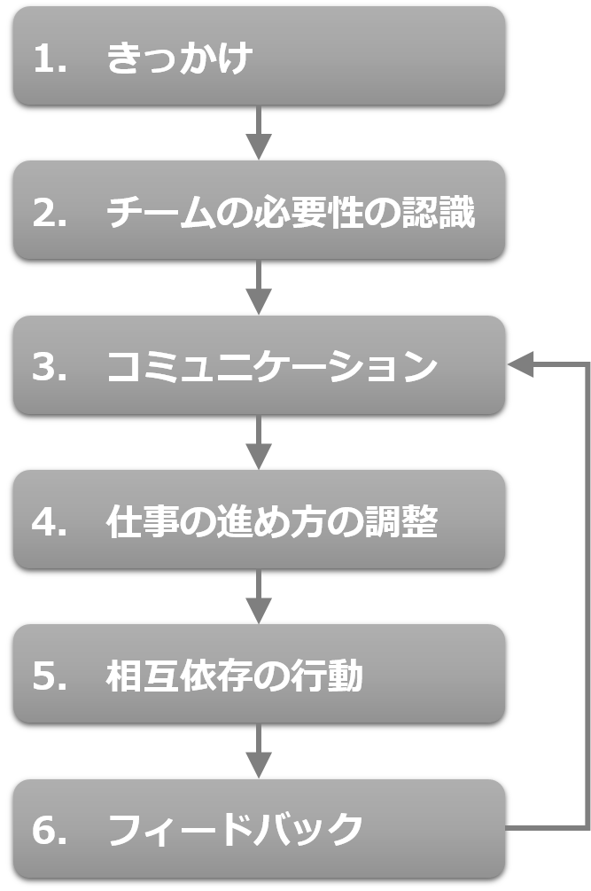 チーム作りのプロセス
