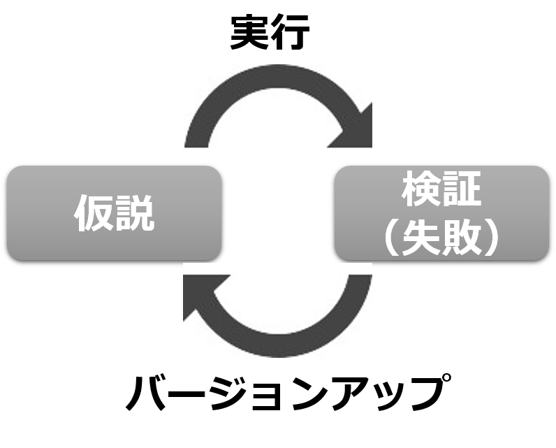 仮説と検証のサイクル