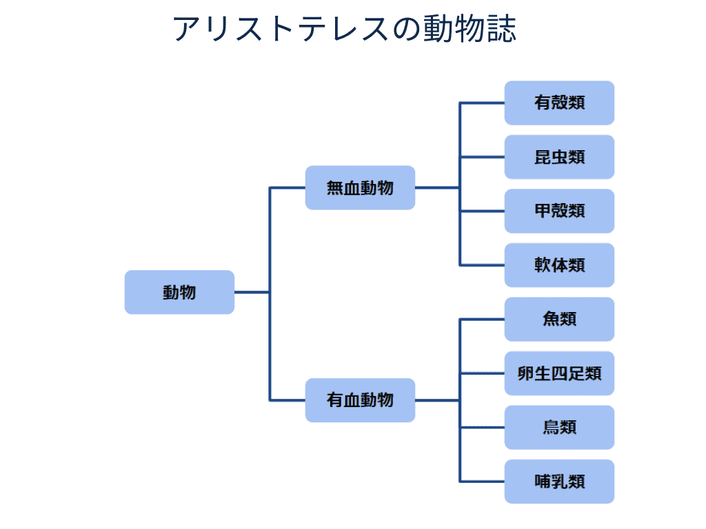 アリストテレスの動物誌