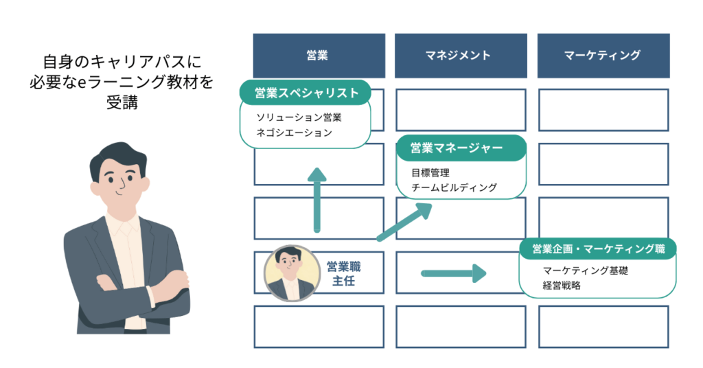 eラーニング×スキルマップ活用イメージ