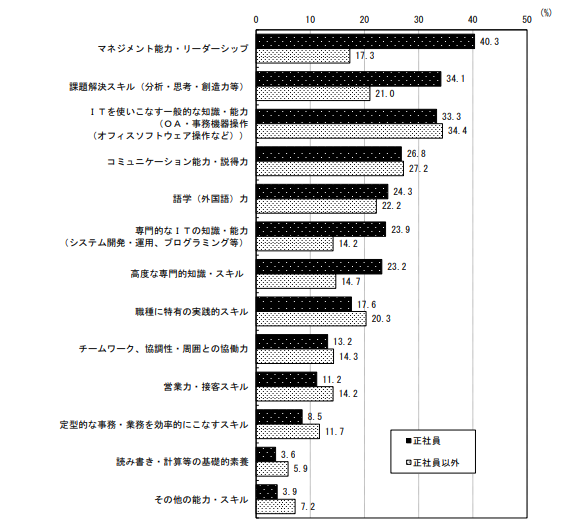 向上させたい能力・スキルの内容（複数回答（3つまで））