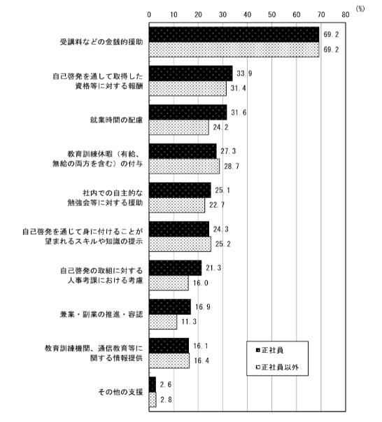 自己啓発を行う上で会社から受けたい支援（複数回答）
