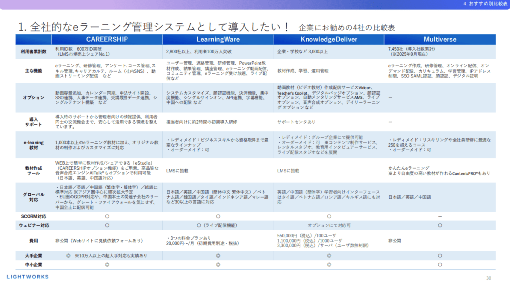 おすすめ４社比較表