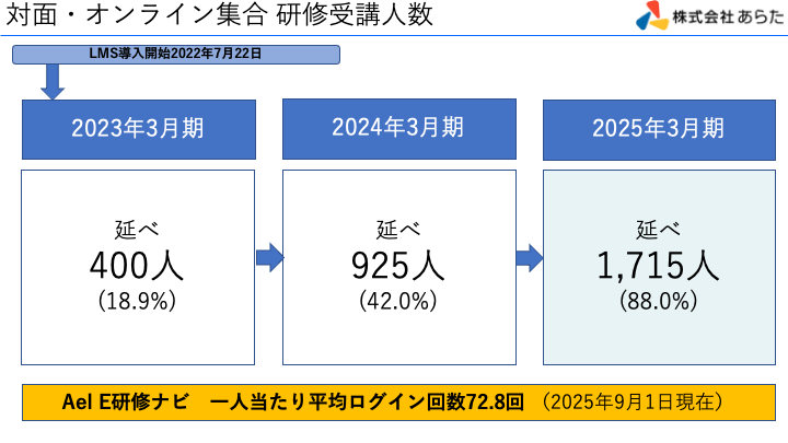 「対面・オンライン集合研修受講人数」のイメージ画像