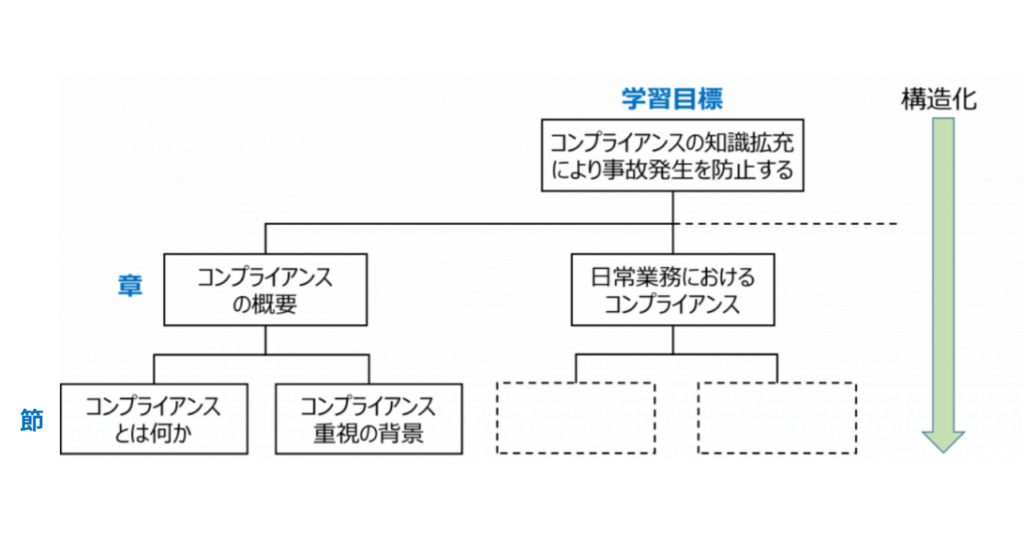 学習目標の分解例