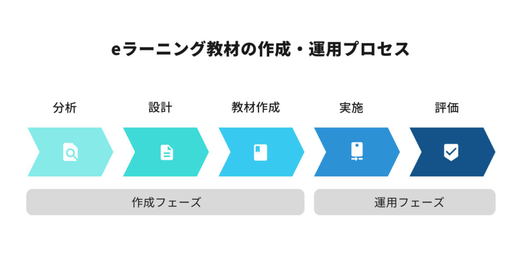 eラーニング教材の作成・運用プロセス
