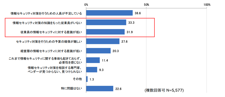 情報セキュリティ対策を進める上での問題点