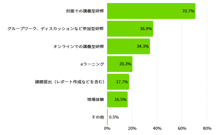 入社員研修の実施形式