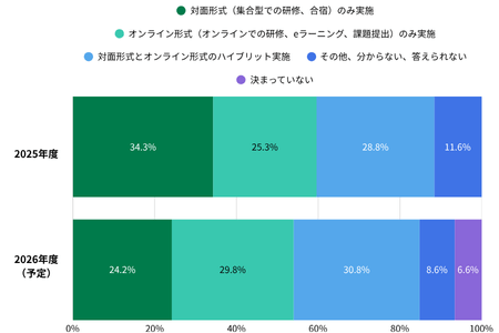 今年度(2025年度)と来年度(2026年度)の 新入社員研修・実施形式(単一回答)