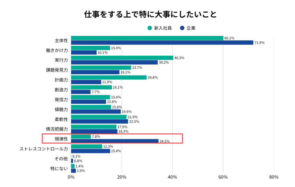 新入社員研修調査_仕事をするうえで特に大事にしたいこと