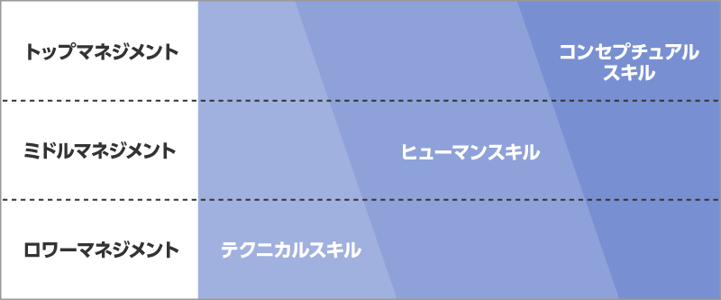 カッツモデル 3つの能力と、3つの職階