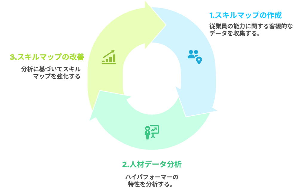 スキルマップと人材データの分析の好循環イメージ 