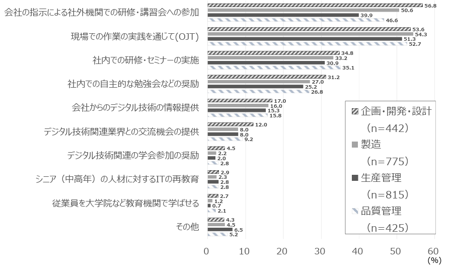 社内人材の育成の方法