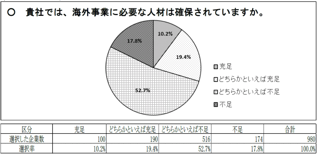 海外事業に必要な人材の確保状況