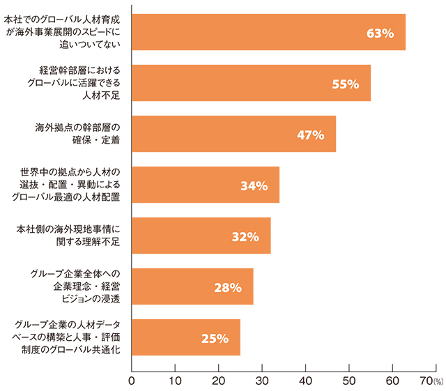 グローバル経営を進める上での課題(複数回答)