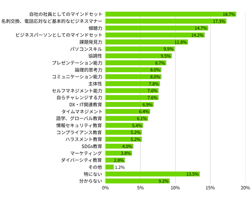 現場で働き始めてから「新入社員研修でもっと学びたかった」と感じた知識・スキル・研修内容