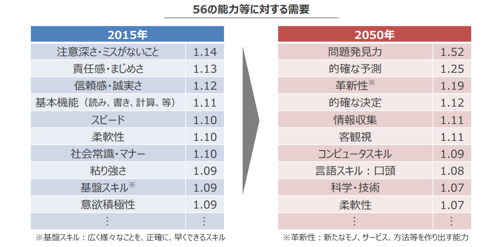 「意識・行動面を含めた仕事に必要な能力等」の図