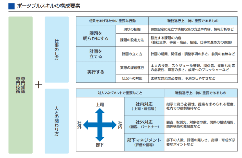 ポータブルスキルの構成要素