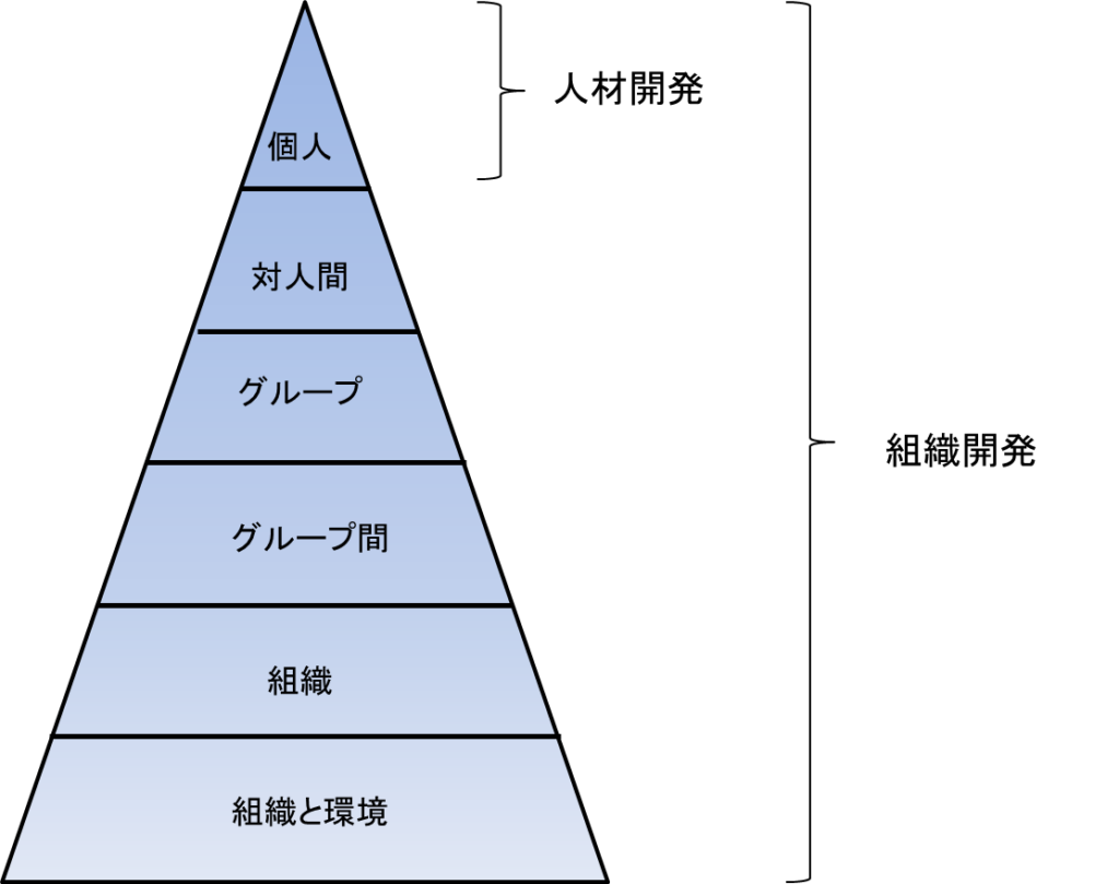 組織開発が働きかける対象とするシステムのレベル