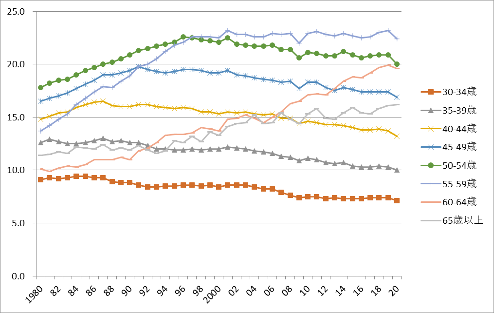 一般労働者の年齢階級別平均勤続年数の推移（男性）