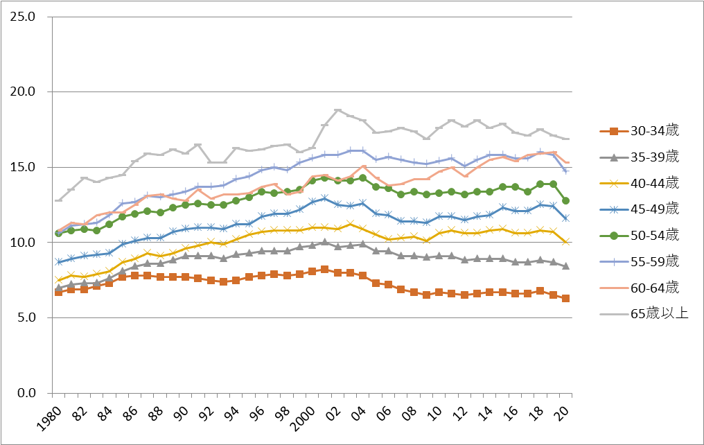 一般労働者の年齢階級別平均勤続年数の推移（女性）
