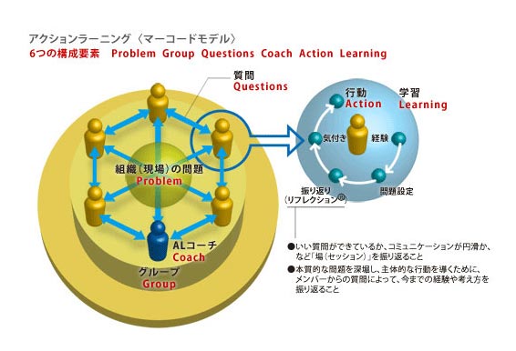 日本アクションラーニング協会　「アクションラーニングの概要」より引用