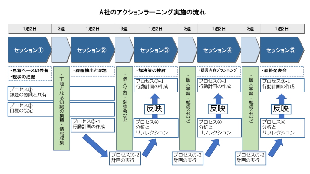 A社のアクションラーニングの全体的な流れ