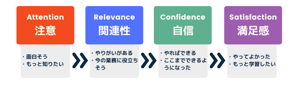 ARCSモデルを構成する4つの要素